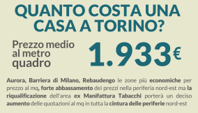 Mercato immobiliare di Torino